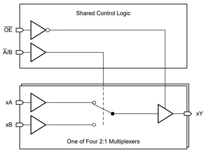 Block Diagram - Texas Instruments SN74AC257-Q1 2-Input Non-Inverting Multiplexers