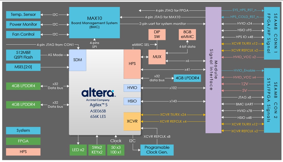 Block Diagram - Terasic Technologies Comet A65 System-On-Module (SOM)