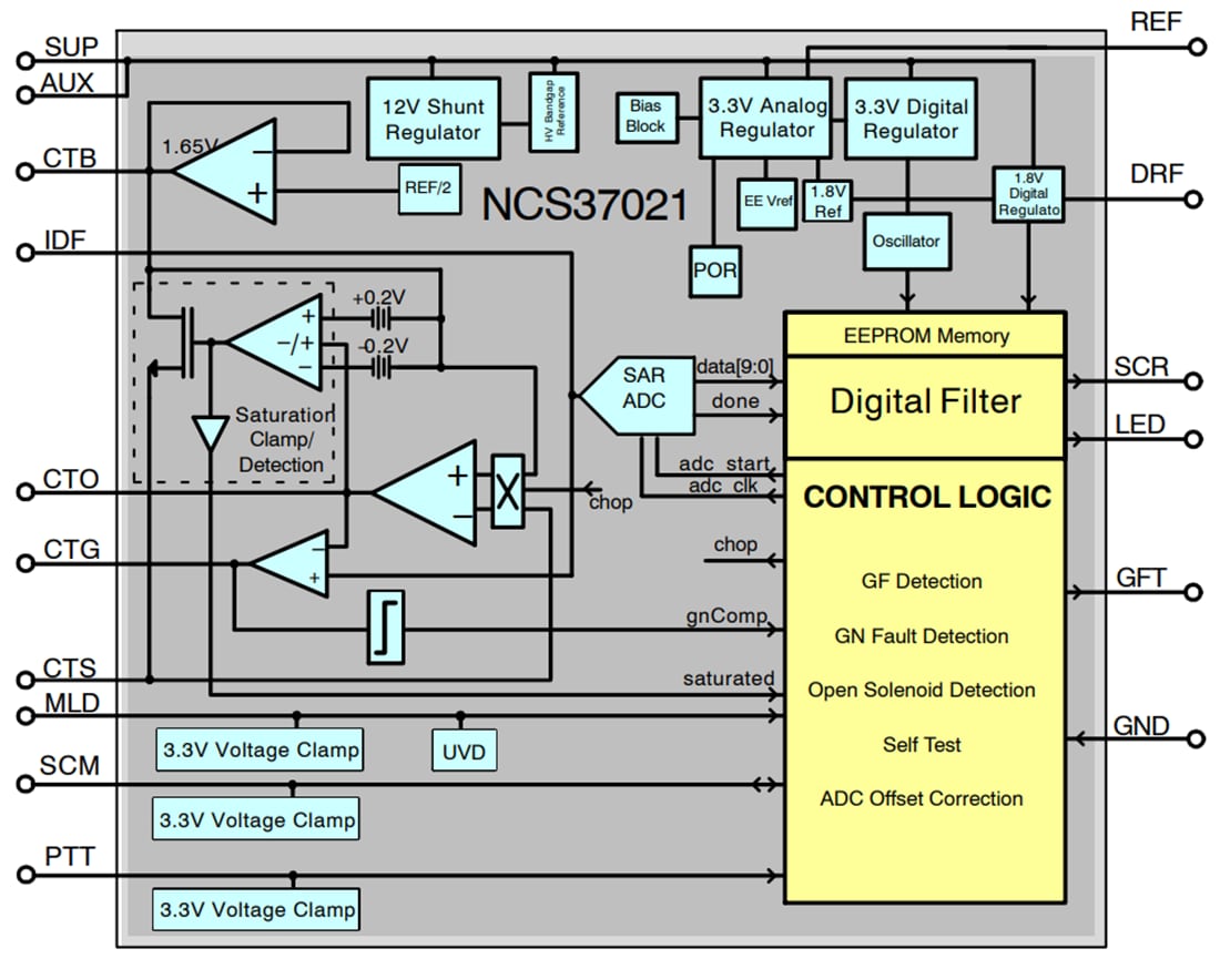 Block Diagram - onsemi NCS37021 Self-Test GFCI