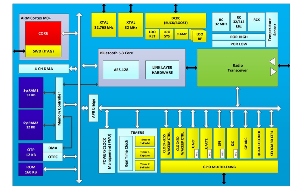 Block Diagram - Renesas / Dialog DA14535 SmartBond TINY BLUETOOTH® LE 5.3 SoC