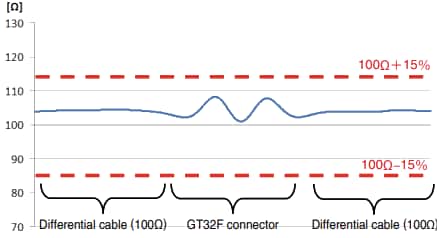 Performance Graph - Hirose Electric GT32F Automotive Signal Shield Connectors