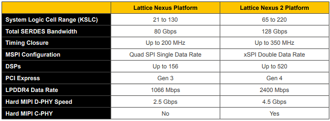 Chart - Lattice Semiconductor Nexus™ 2 FPGA Platform