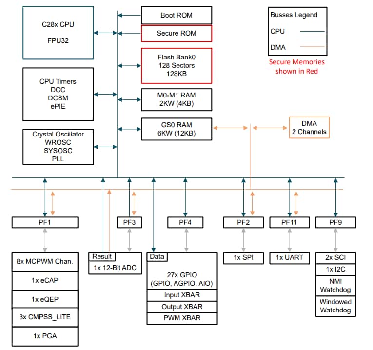 Block Diagram - Texas Instruments F28E12x C2000™ Real-Time Microcontrollers