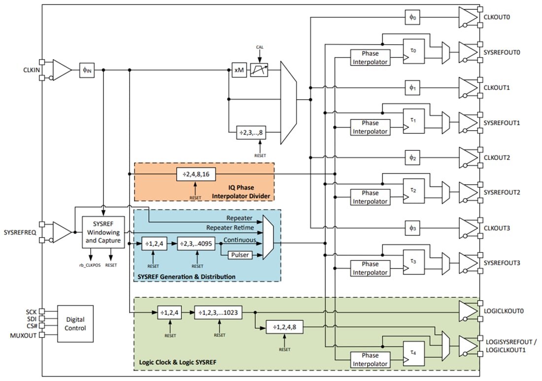 Block Diagram - Texas Instruments LMX1205 JESD Buffer/Multiplier/Divider