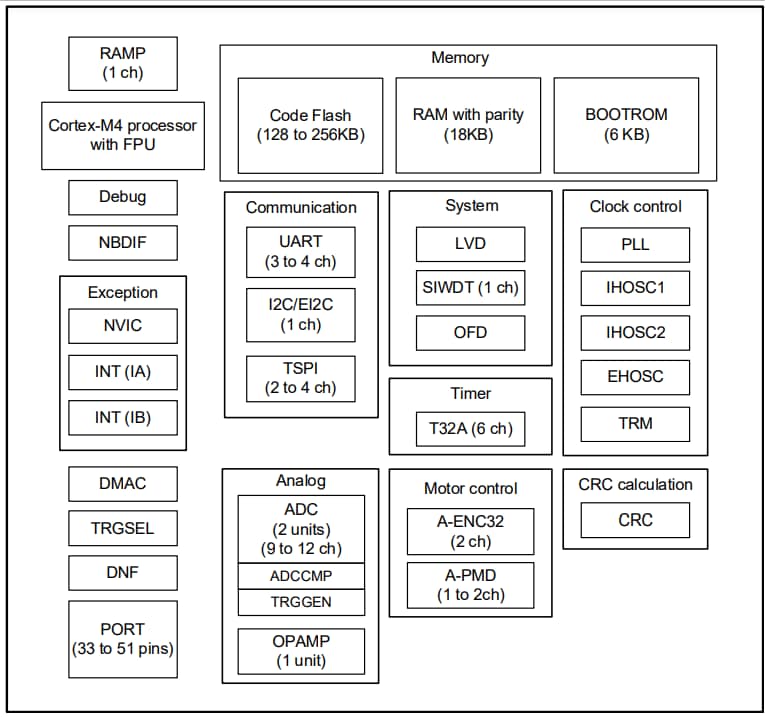 Block Diagram - Toshiba TMPM4K Group(1) 32-bit Microcontroller