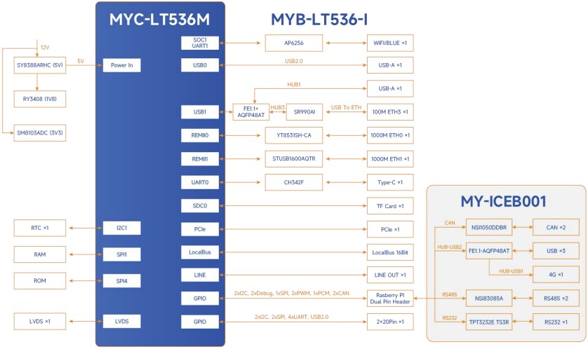 Block Diagram - MYIR MYD-LT536 Development Boards