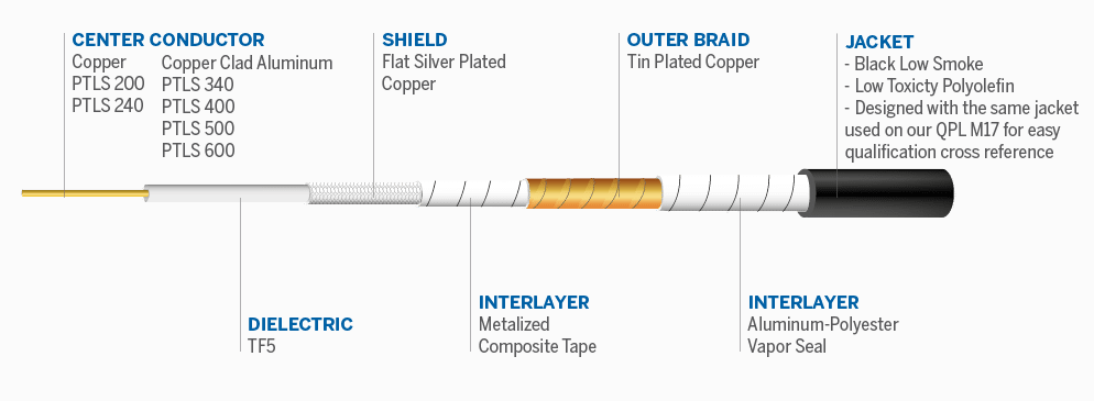 Block Diagram - Amphenol Times Microwave Systems PhaseTrack® Low Smoke Microwave Cable Assemblies