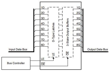 Application Circuit Diagram - Texas Instruments SN74AHCT373/SN74AHCT373-Q1 D-Type Latches