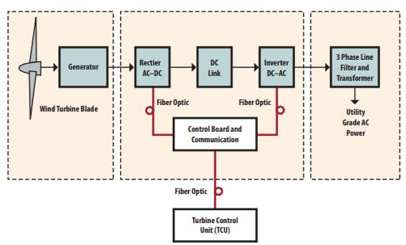 Broadcom Wind Power