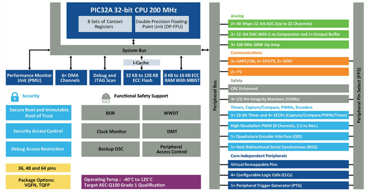 Block Diagram - Microchip Technology PIC32A High-Performance 32-bit Microcontrollers