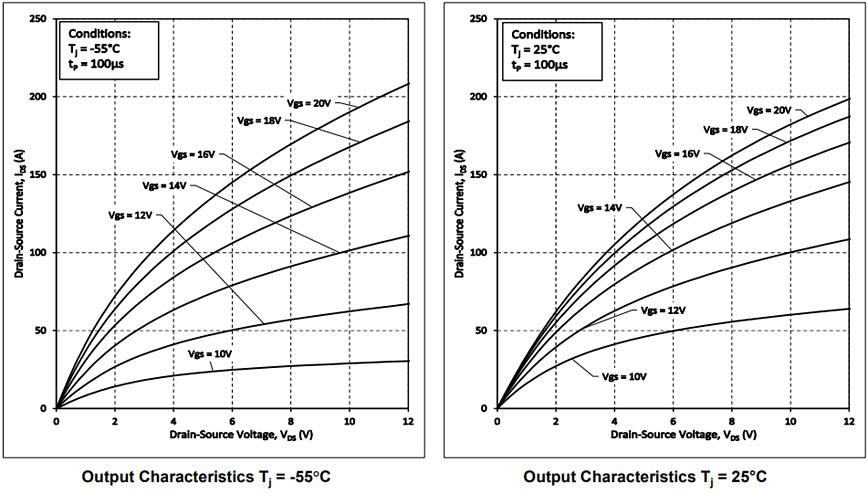 Performance Graph - SemiQ GP2T030A170 QSiC™ 1700V SiC MOSFET