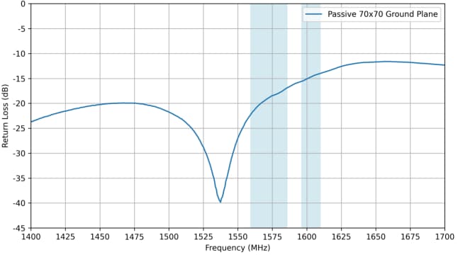 Performance Graph - Taoglas AA.186.301111 Magma LNA GNSS Antenna