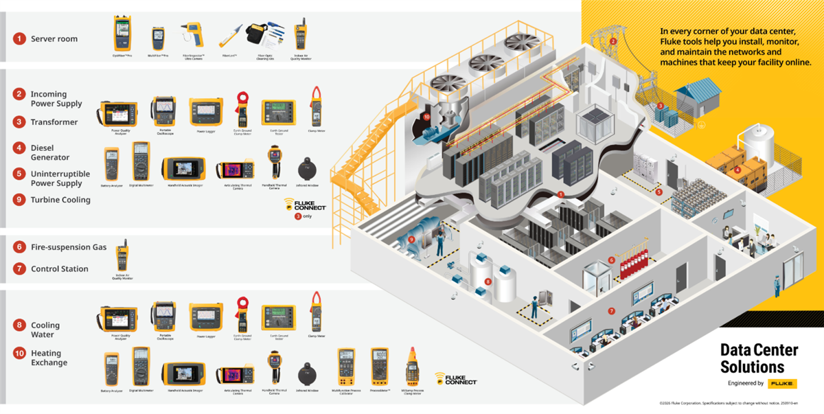 Infographic - Fluke Data Center Solutions