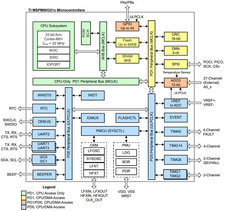 Block Diagram - Texas Instruments MSPM0H321x Mixed-Signal Microcontroller