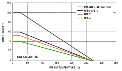 Performance Graph - Bourns UAL Riedon™ Power Resistors