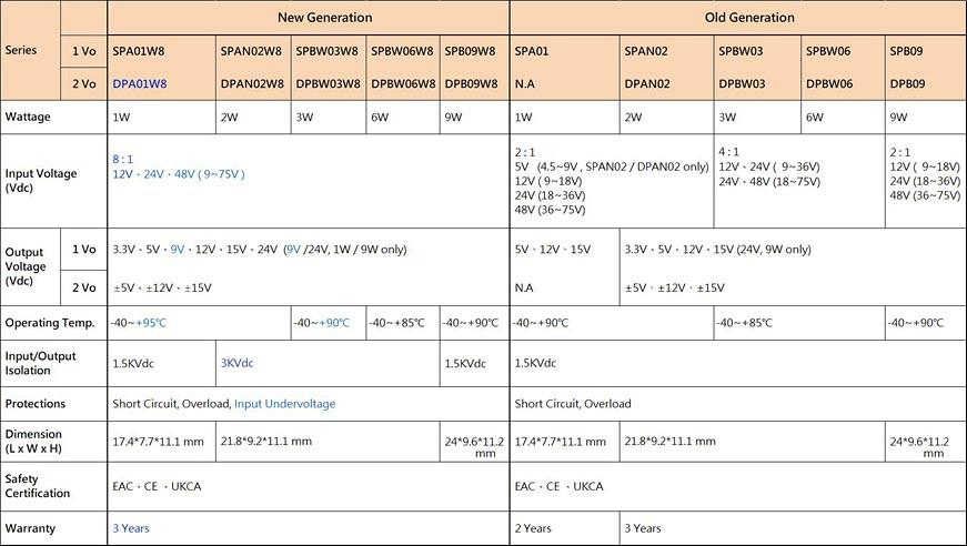Chart - MEAN WELL SPA/DPA/SPB/DPB Ultra-Wide Input DC-DC Converters