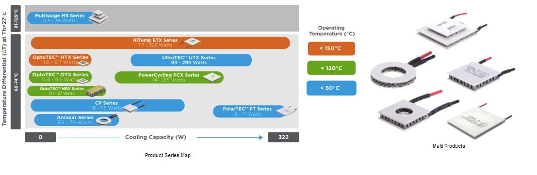 Tark Thermal Solutions Thermoelectric Coolers (TECs)
