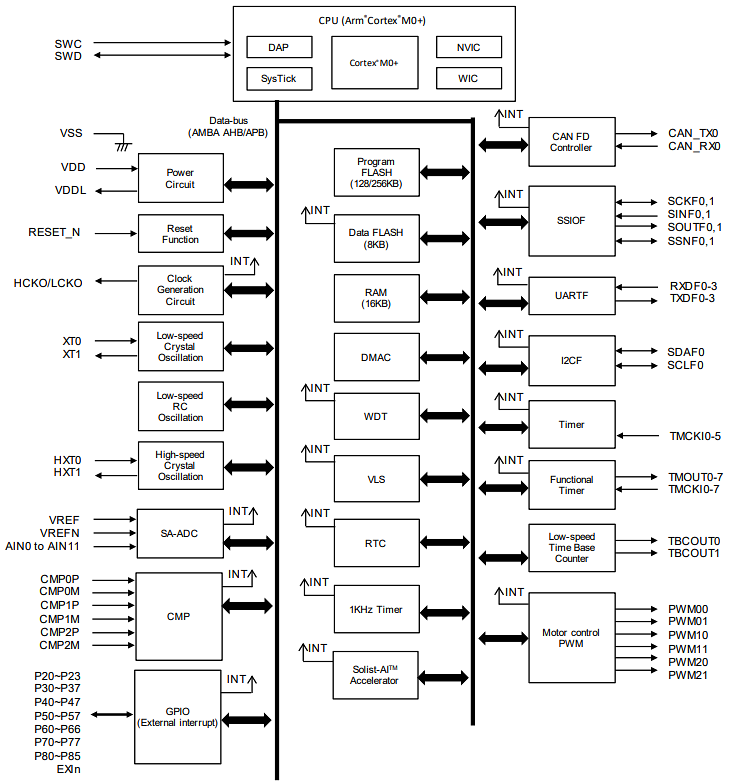 Block Diagram - ROHM Semiconductor ML63Q2500 AI-Equipped Microcontrollers