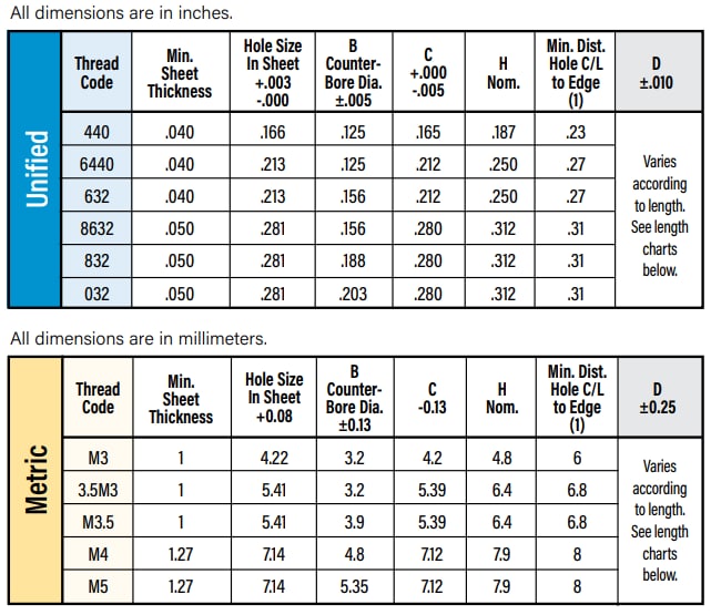 Chart - PEM SO/SOS Through-Hole Self-Clinching Standoffs