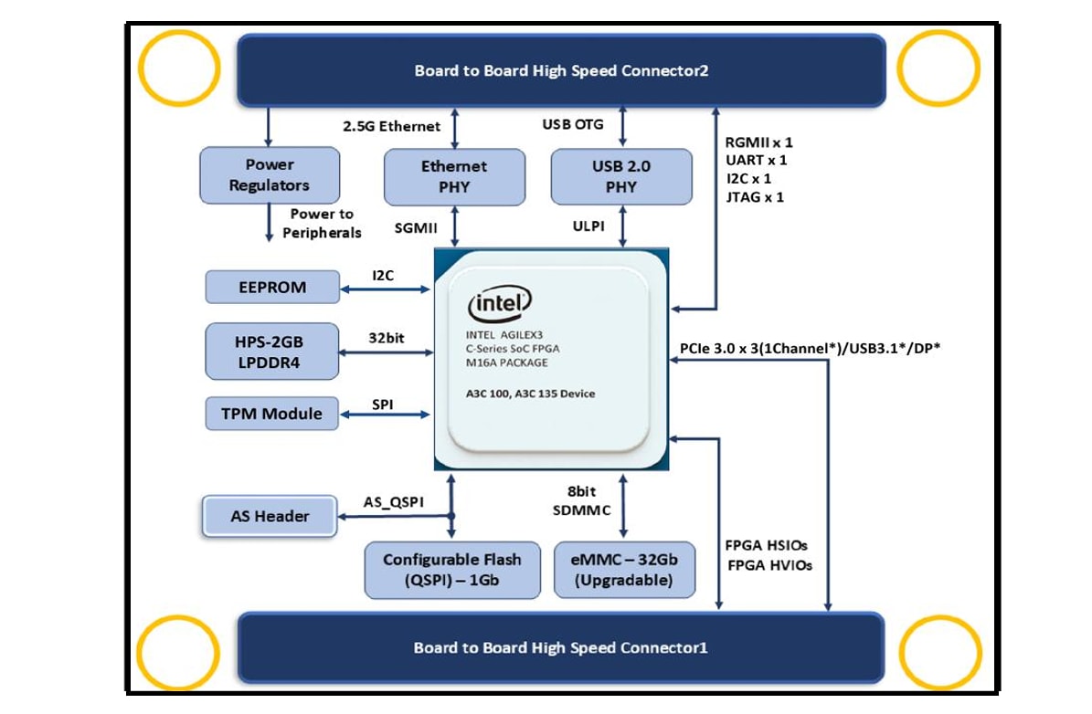 Block Diagram - iWave Global iG-RainboW-G71M Agilex™ SoM