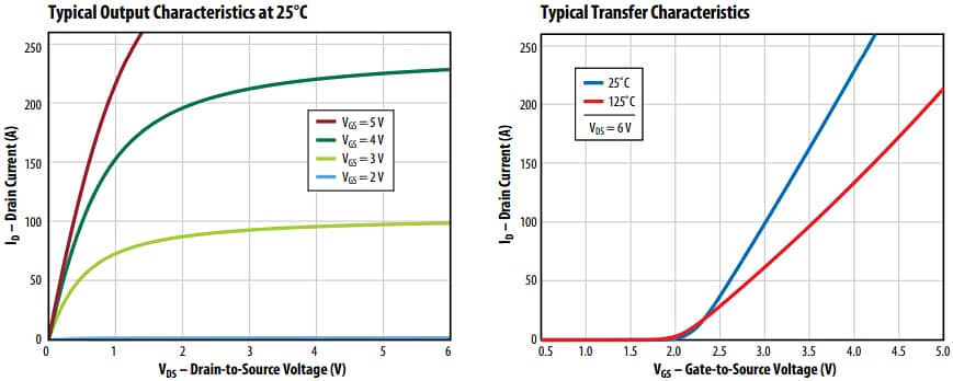Performance Graph - EPC EPC2304 Enhancement-Mode GaN Power Transistor