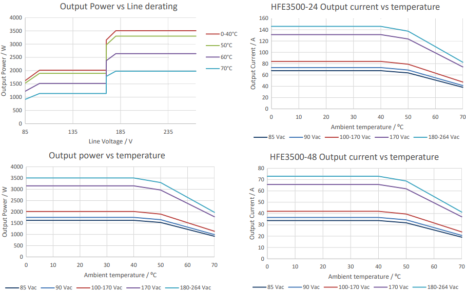 Performance Graph - TDK HFE3500 Front-End Power Supplies