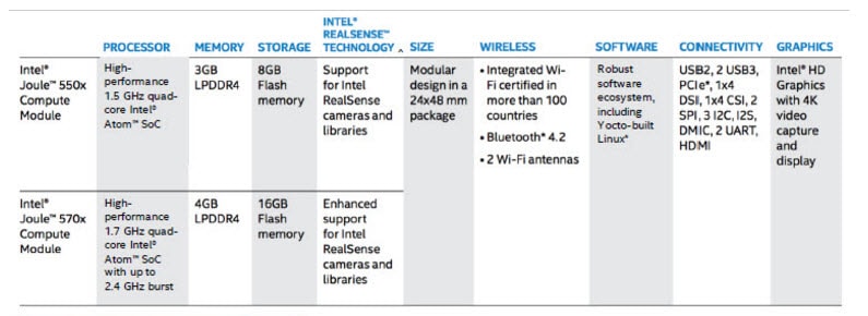 Intel® Joule™ Compute Module Features