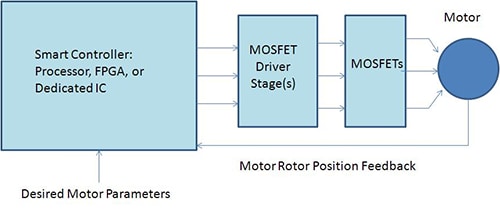 Motors, Control Options Advance Robotic Opportunities Figure 5