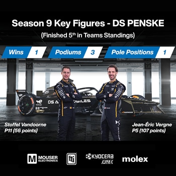 Mouser-Backed DS PENSKE Formula E Racing Team Wraps-Up Another Thrilling Season